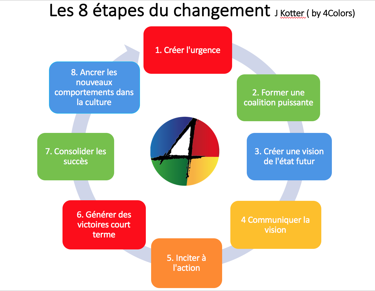 Change management Les 8 étapes de Kotter by 4colors